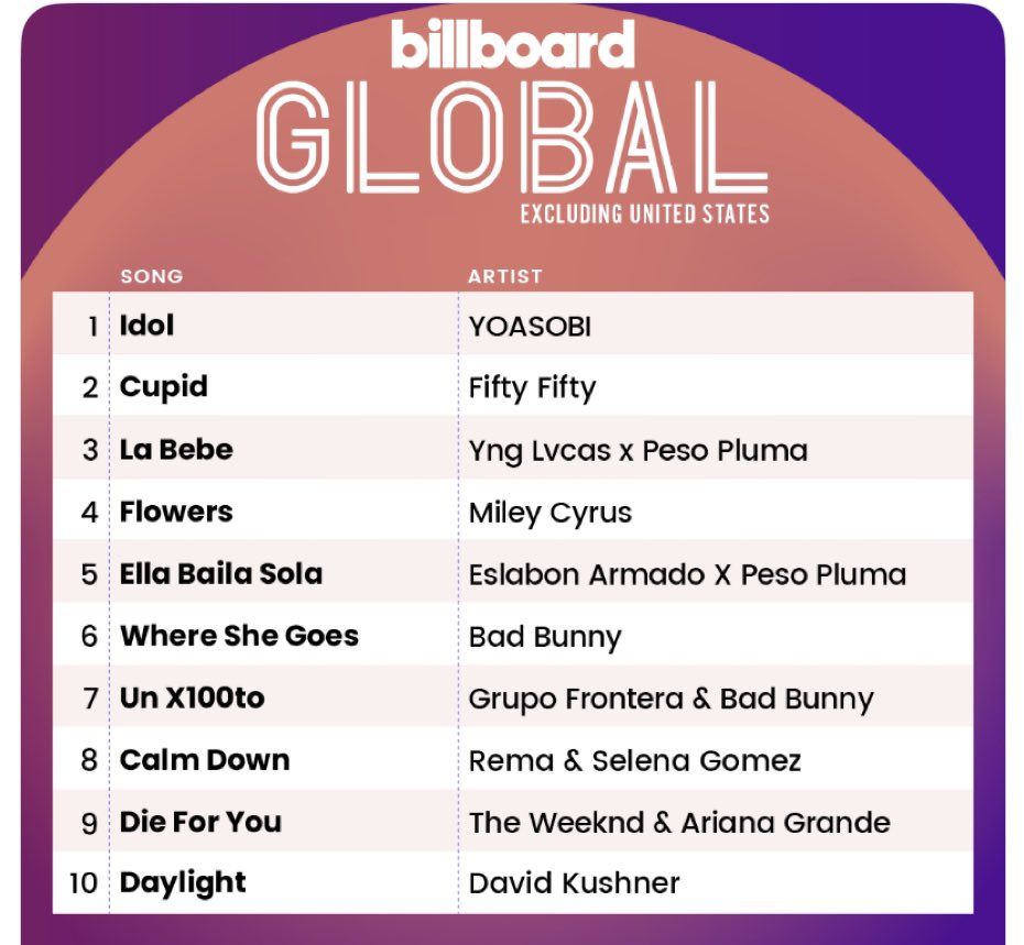 Puncaki Billboard Global Exc. US, 7 Fakta Lagu Idol Yoasobi