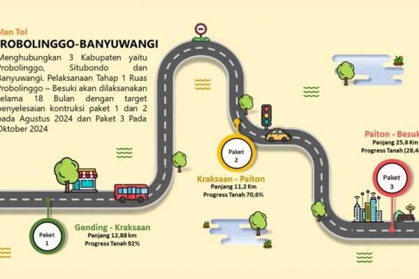 Tol Probolinggo-Banyuwangi Tahap 1 Ditarget Tuntas 2024