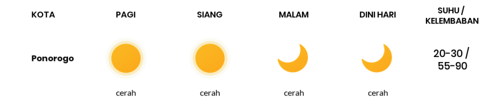 Cuaca Hari Ini 21 Agustus 2023: Kediri Cerah Sepanjang Hari