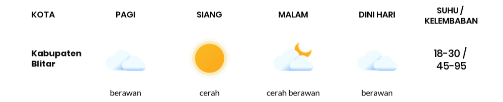 Prakiraan Cuaca Hari Ini 11 Agustus 2023, Sebagian Malang Bakal Cerah Sepanjang Hari