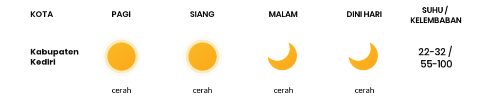 Cuaca Hari Ini 31 Agustus 2023: Kediri Cerah Sepanjang Hari