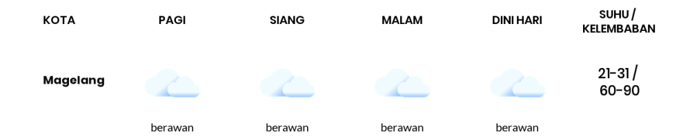 Cuaca Hari Ini 7 Agustus 2023: Semarang Berawan Siang dan Sore Hari