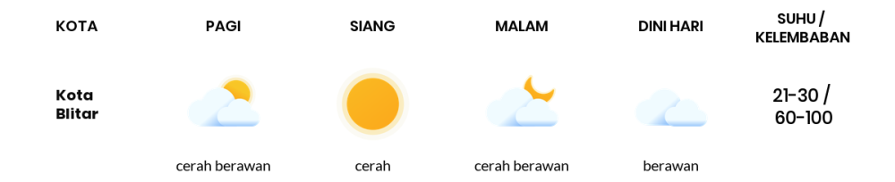 Cuaca Hari Ini 4 Agustus 2023: Malang Cerah Siang dan Sore Hari