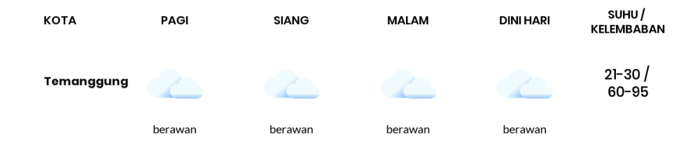 Cuaca Hari Ini 21 Agustus 2023: Semarang Berawan Sepanjang Hari