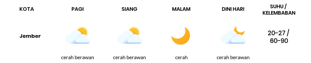 Prakiraan Cuaca Hari Ini 21 Agustus 2023, Sebagian Banyuwangi Bakal Cerah Sepanjang Hari