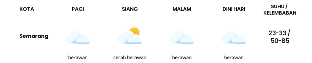 Cuaca Hari Ini 21 Agustus 2023: Semarang Berawan Sepanjang Hari