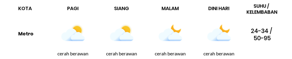 Prakiraan Cuaca Hari Ini 25 Agustus 2023, Sebagian Lampung Bakal Berawan Sepanjang Hari