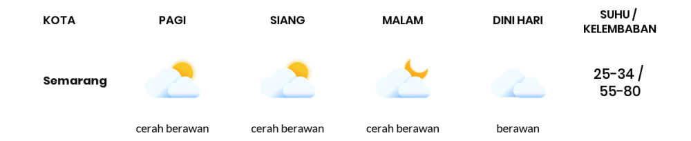 Cuaca Hari Ini 31 Agustus 2023: Semarang Berawan Siang dan Sore Hari
