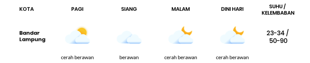 Cuaca Hari Ini 1 Agustus 2023: Lampung Berawan Sepanjang Hari
