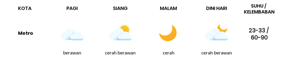 Cuaca Hari Ini 5 Agustus 2023: Lampung Berawan Sepanjang Hari