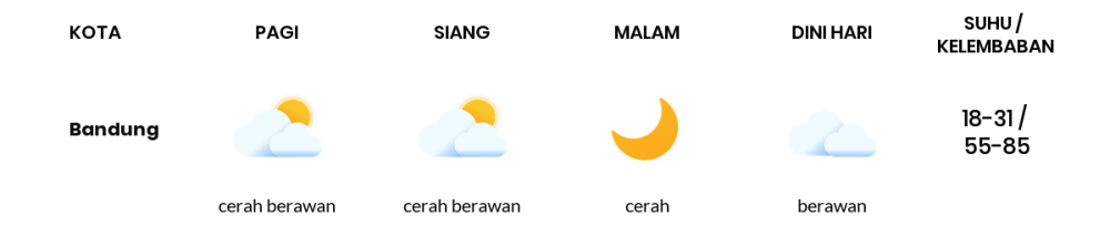 Cuaca Hari Ini 19 Agustus 2023: Kota Bandung Berawan Sepanjang Hari
