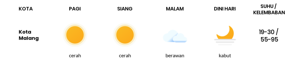 Cuaca Hari Ini 31 Agustus 2023: Malang Cerah Sepanjang Hari