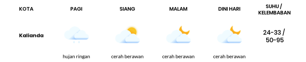 Cuaca Hari Ini 20 Agustus 2023: Lampung Berawan Sepanjang Hari