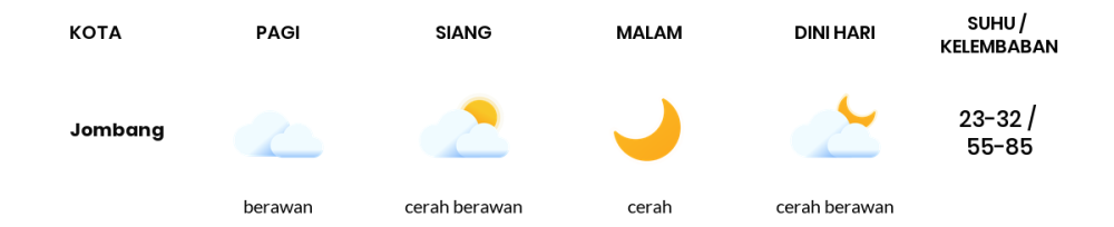Cuaca Hari Ini 8 Agustus 2023: Surabaya Cerah Sepanjang Hari
