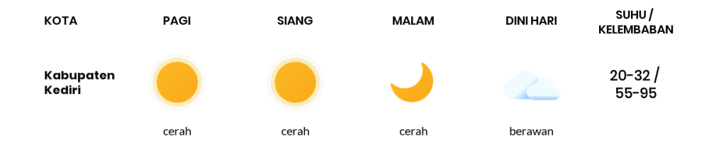 Cuaca Hari Ini 11 Agustus 2023: Kediri Cerah Sepanjang Hari