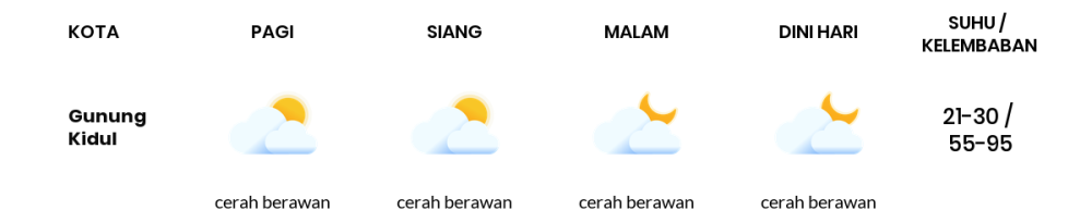 Prakiraan Cuaca Hari Ini 7 Agustus 2023, Sebagian Yogyakarta Bakal Berawan Sepanjang Hari