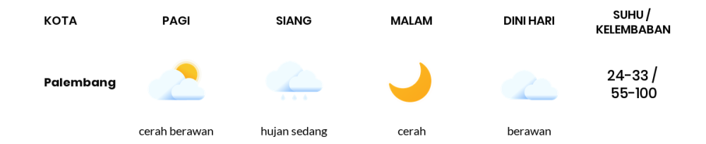 Cuaca Hari Ini 7 Agustus 2023: Palembang Cerah Berawan Siang dan Sore Hari