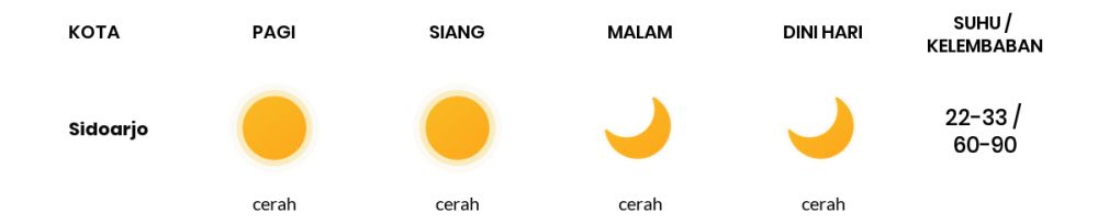 Prakiraan Cuaca Hari Ini 12 Agustus 2023, Sebagian Surabaya Bakal Cerah Sepanjang Hari