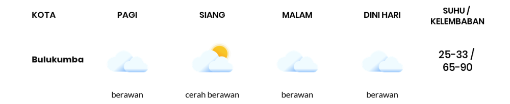 Cuaca Hari Ini 2 Agustus 2023: Makassar Berawan Sepanjang Hari