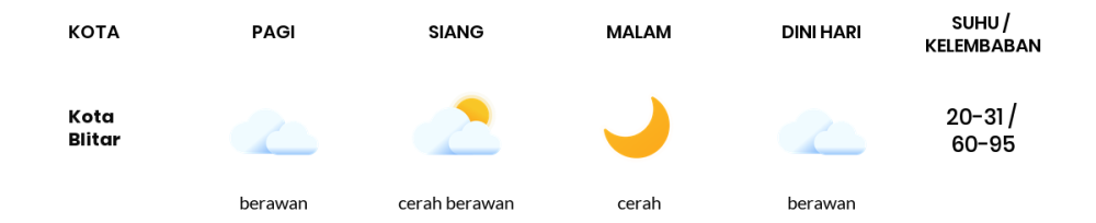 Cuaca Hari Ini 19 Agustus 2023: Malang Cerah Sepanjang Hari