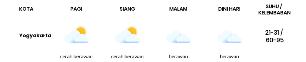 Prakiraan Cuaca Hari Ini 30 Agustus 2023, Sebagian Yogyakarta Bakal Berawan Sepanjang Hari