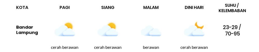 Prakiraan Cuaca Hari Ini 3 Agustus 2023, Sebagian Lampung Bakal Berawan