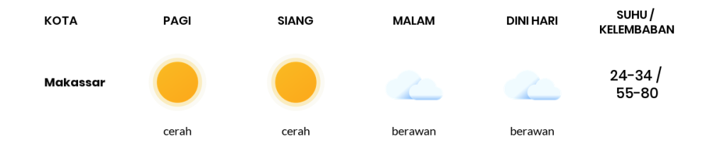 Cuaca Hari Ini 30 Agustus 2023: Makassar Cerah Pagi Hari