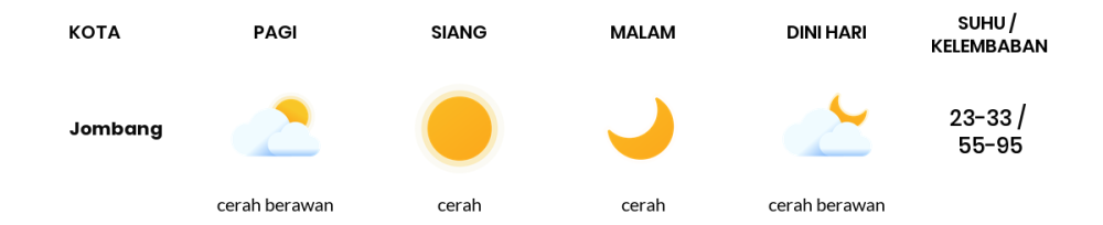 Cuaca Hari Ini 31 Agustus 2023: Surabaya Cerah Sepanjang Hari