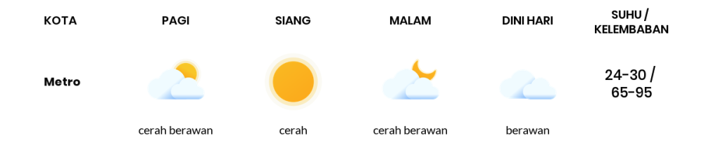 Prakiraan Cuaca Hari Ini 3 Agustus 2023, Sebagian Lampung Bakal Berawan
