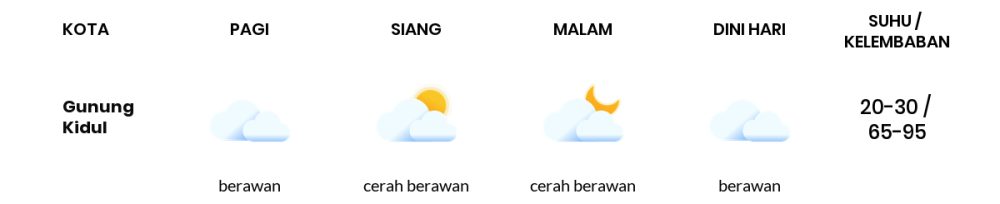 Cuaca Hari Ini 14 Agustus 2023: Yogyakarta Berawan Sepanjang Hari