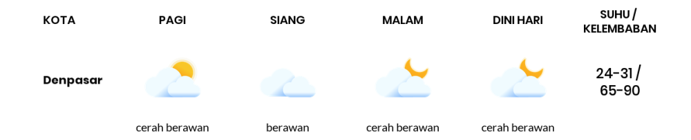 Prakiraan Cuaca Hari Ini 28 Agustus 2023, Sebagian Denpasar Bakal Berawan Sepanjang Hari