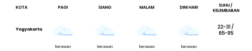 Cuaca Hari Ini 19 Agustus 2023: Yogyakarta Berawan Siang dan Sore Hari