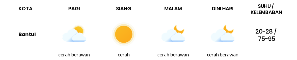 Cuaca Hari Ini 27 Agustus 2023: Yogyakarta Cerah Siang Hari, Sore Cerah Berawan
