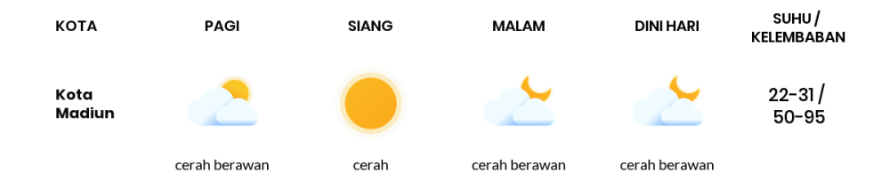 Prakiraan Cuaca Hari Ini 14 Agustus 2023, Sebagian Kediri Bakal Cerah Sepanjang Hari