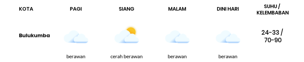Cuaca Hari Ini 1 Agustus 2023: Makassar Berawan Sepanjang Hari