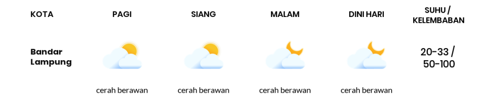 Cuaca Hari Ini 29 Agustus 2023: Lampung Cerah Berawan Siang dan Sore Hari
