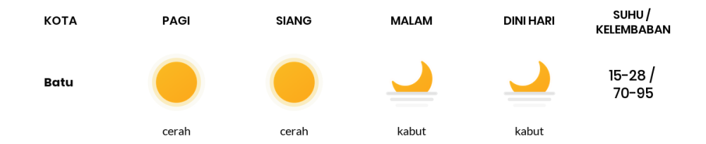 Cuaca Hari Ini 31 Agustus 2023: Malang Cerah Sepanjang Hari