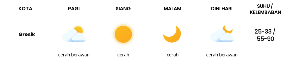 Cuaca Hari Ini 31 Agustus 2023: Surabaya Cerah Sepanjang Hari