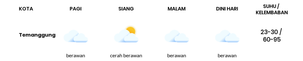 Cuaca Hari Ini 23 Agustus 2023: Semarang Berawan Sepanjang Hari