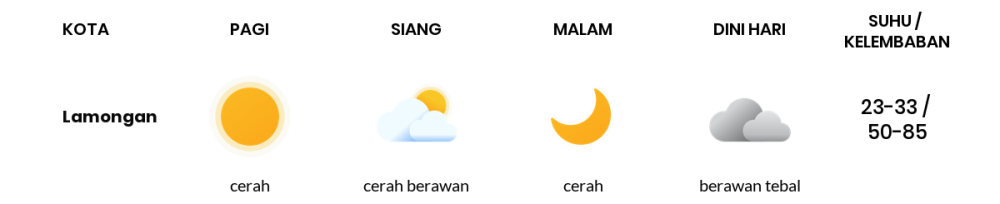 Cuaca Hari Ini 30 Agustus 2023: Surabaya Cerah Siang dan Sore Hari