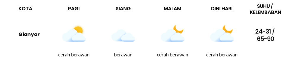 Prakiraan Cuaca Hari Ini 28 Agustus 2023, Sebagian Denpasar Bakal Berawan Sepanjang Hari