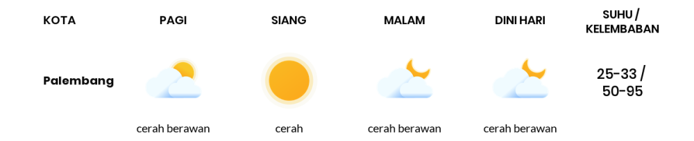 Cuaca Hari Ini 10 Agustus 2023: Palembang Cerah Sepanjang Hari