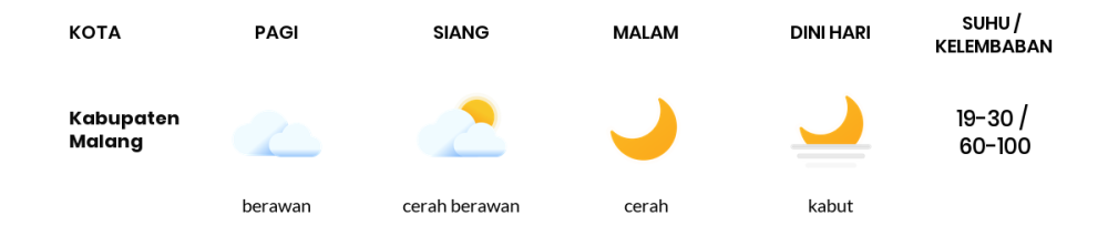 Cuaca Hari Ini 19 Agustus 2023: Malang Cerah Sepanjang Hari