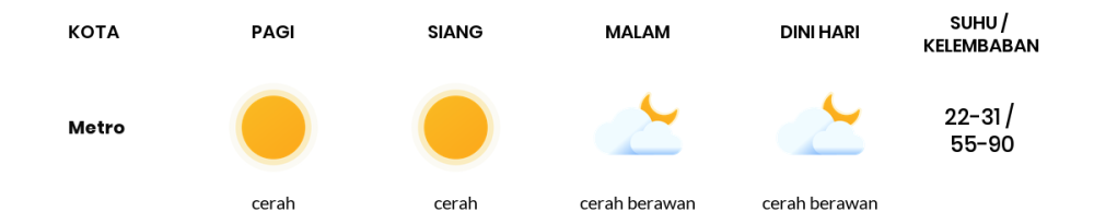 Cuaca Hari Ini 16 Agustus 2023: Lampung Cerah Siang Hari, Sore Cerah Berawan