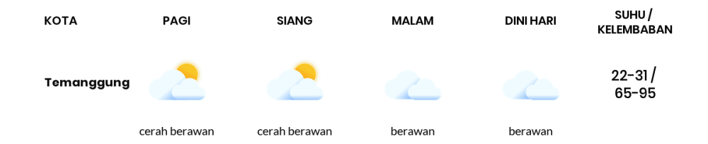 Prakiraan Cuaca Hari Ini 11 Agustus 2023, Sebagian Semarang Bakal Cerah Berawan