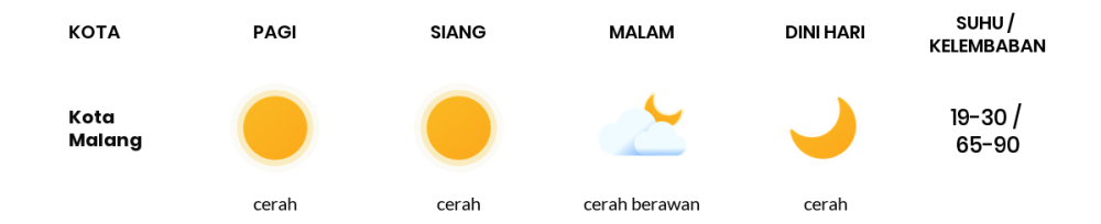 Cuaca Hari Ini 20 Agustus 2023: Malang Cerah Siang dan Sore Hari