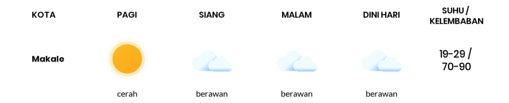 Prakiraan Cuaca Hari Ini 19 Agustus 2023, Sebagian Makassar Bakal Berawan