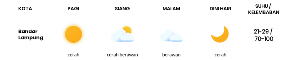 Cuaca Hari Ini 7 Agustus 2023: Lampung Cerah Sepanjang Hari