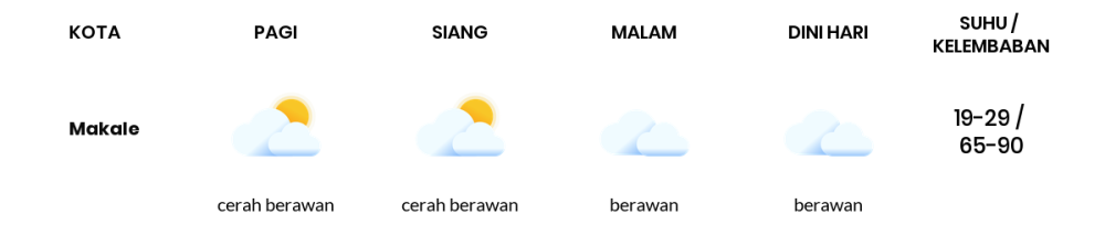 Cuaca Hari Ini 29 Agustus 2023: Makassar Berawan Sepanjang Hari