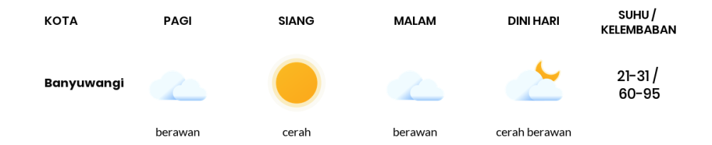 Cuaca Hari Ini 19 Agustus 2023: Banyuwangi Cerah Siang dan Sore Hari